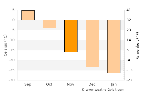 Bayan average temperature in November