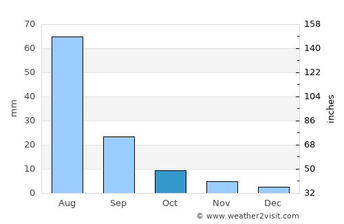 Bayan average rain in October