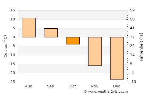 Bayan average temperature in October