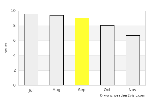 Bayan average rain in September