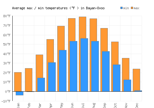 Bayan-Ovoo average minimum / maximum temperatures (Fahrenheit)