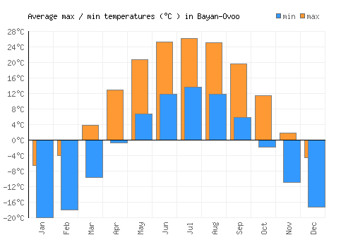 Bayan-Ovoo average minimum / maximum temperatures (Celsius)