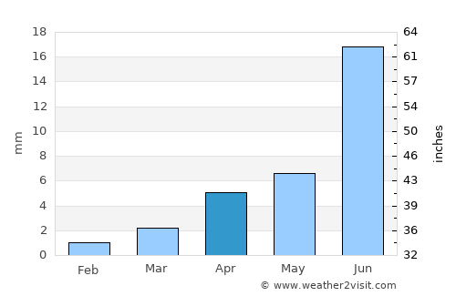 Bayan-Ovoo average rain in April