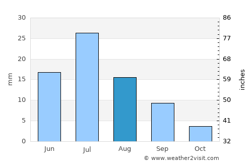 Bayan-Ovoo average rain in August