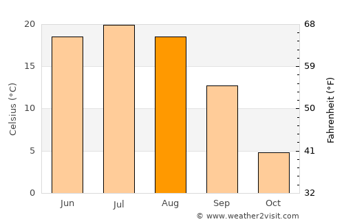 Bayan-Ovoo average temperature in August