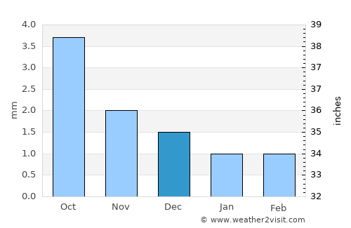Bayan-Ovoo average rain in December