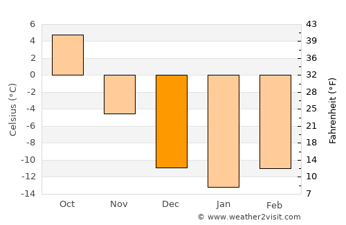 Bayan-Ovoo average temperature in December