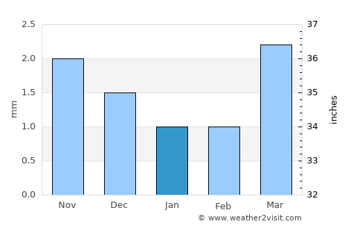 Bayan-Ovoo average rain in January