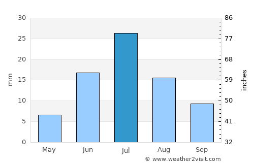 Bayan-Ovoo average rain in July