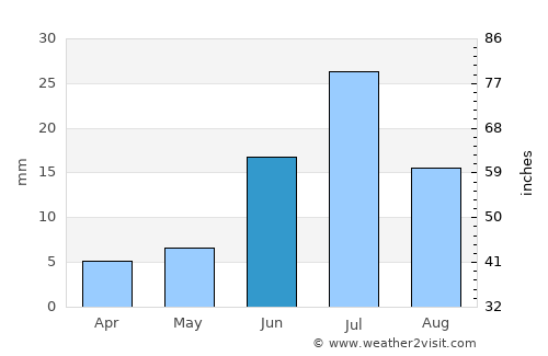 Bayan-Ovoo average rain in June