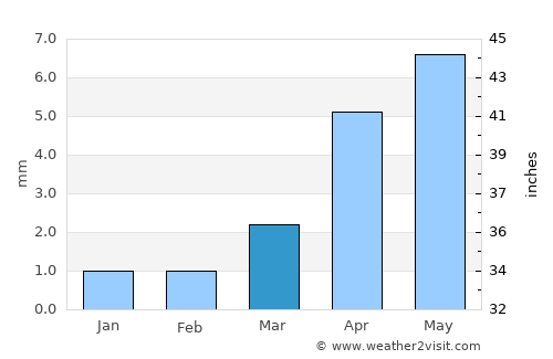 Bayan-Ovoo average rain in March