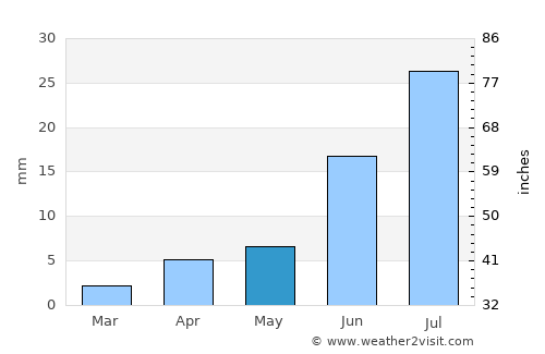 Bayan-Ovoo average rain in May