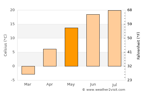 Bayan-Ovoo average temperature in May