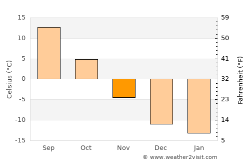 Bayan-Ovoo average temperature in November