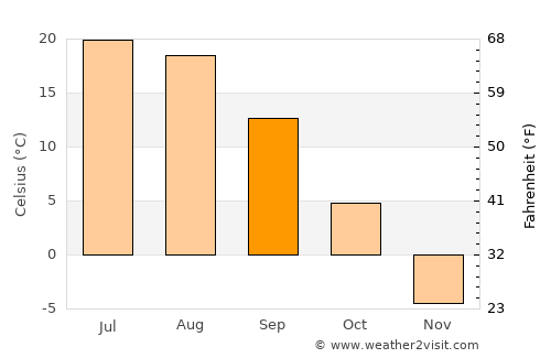 Bayan-Ovoo average temperature in September