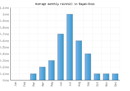 Bayan-Ovoo monthly rainfall chart (inches)