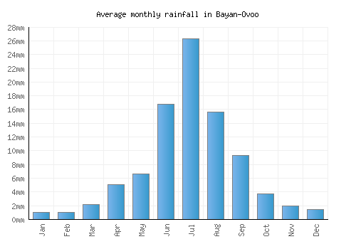 Bayan-Ovoo monthly rainfall chart (mm)