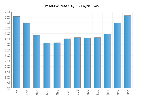 Bayan-Ovoo relative humidity averages