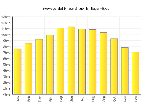 Bayan-Ovoo average daily sunshine chart