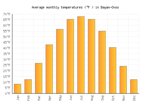 Bayan-Ovoo average temperature chart (Fahrenheit)