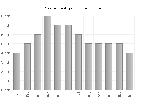 Bayan-Ovoo average winspeed by month (mph)