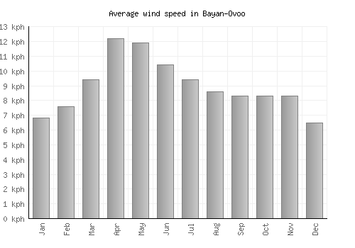 Bayan-Ovoo average winspeed by month (km/h)