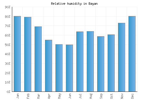 Bayan relative humidity averages