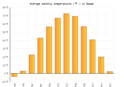 Bayan average temperature chart (Fahrenheit)