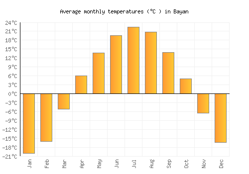 Bayan average temperature chart (Celsius)