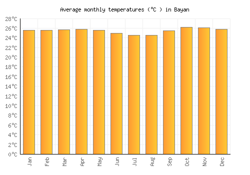 Bayan average temperature chart (Celsius)