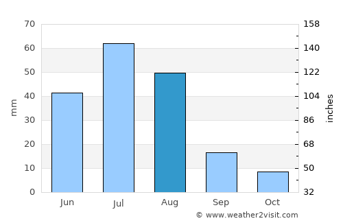 Bayan-Uhaa average rain in August