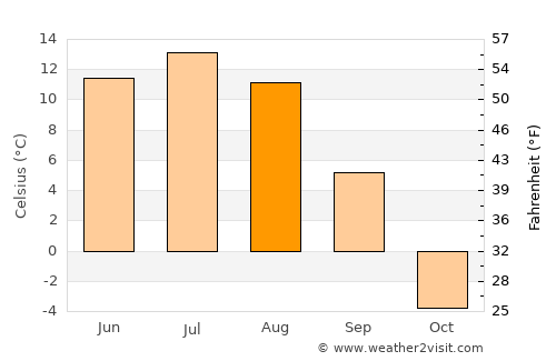 Bayan-Uhaa average temperature in August