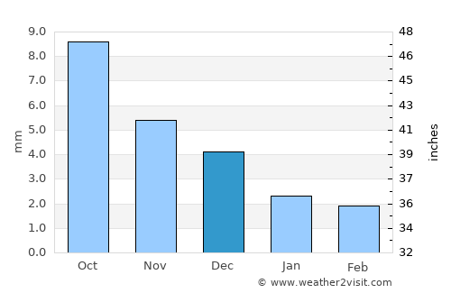 Bayan-Uhaa average rain in December