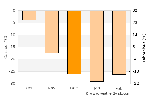Bayan-Uhaa average temperature in December