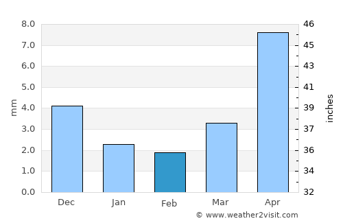 Bayan-Uhaa average rain in February