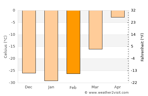 Bayan-Uhaa average temperature in February
