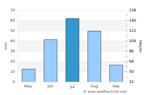 Bayan-Uhaa average rain in July