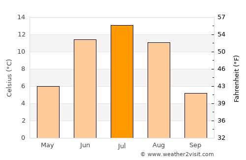 Bayan-Uhaa average temperature in July