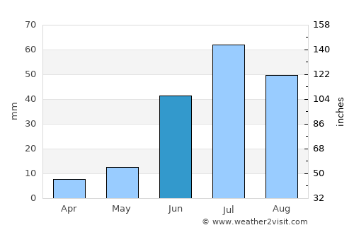 Bayan-Uhaa average rain in June