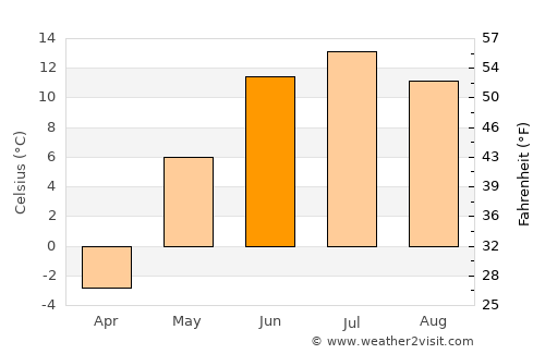 Bayan-Uhaa average temperature in June