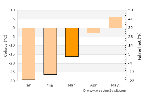 Bayan-Uhaa average temperature in March