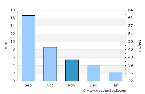Bayan-Uhaa average rain in November