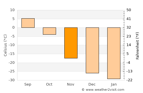 Bayan-Uhaa average temperature in November