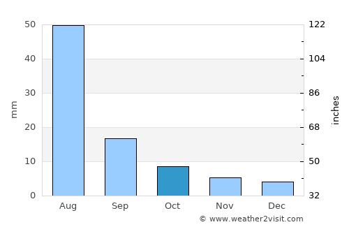 Bayan-Uhaa average rain in October