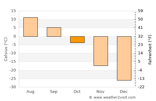 Bayan-Uhaa average temperature in October