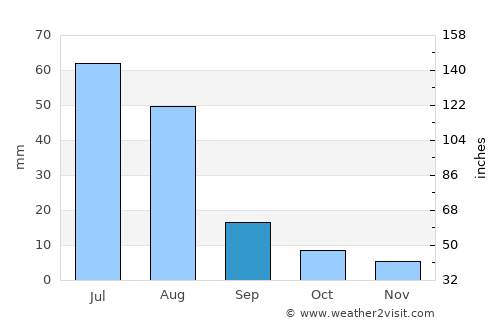 Bayan-Uhaa average rain in September