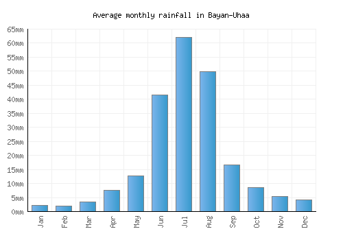 Bayan-Uhaa monthly rainfall chart (mm)