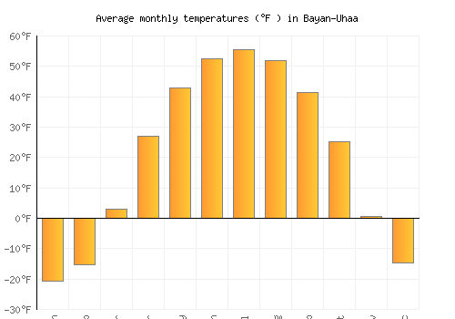 Bayan-Uhaa average temperature chart (Fahrenheit)