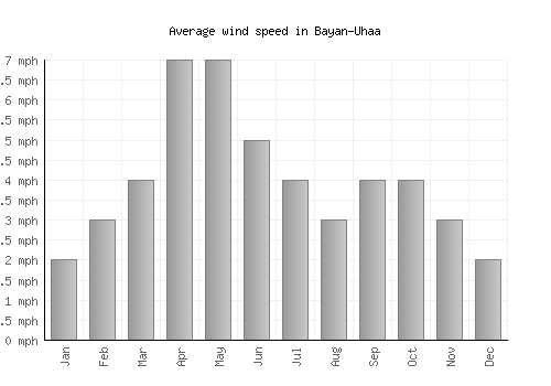 Bayan-Uhaa average winspeed by month (mph)