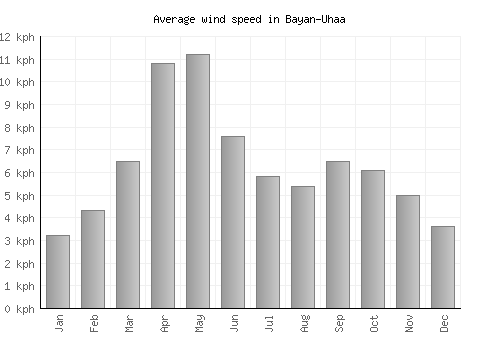 Bayan-Uhaa average winspeed by month (km/h)